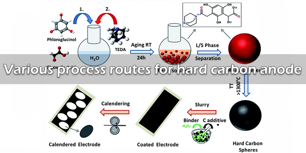Various process routes for hard carbon anode