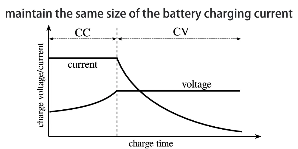 Constant current charging a refueling station for batteries The