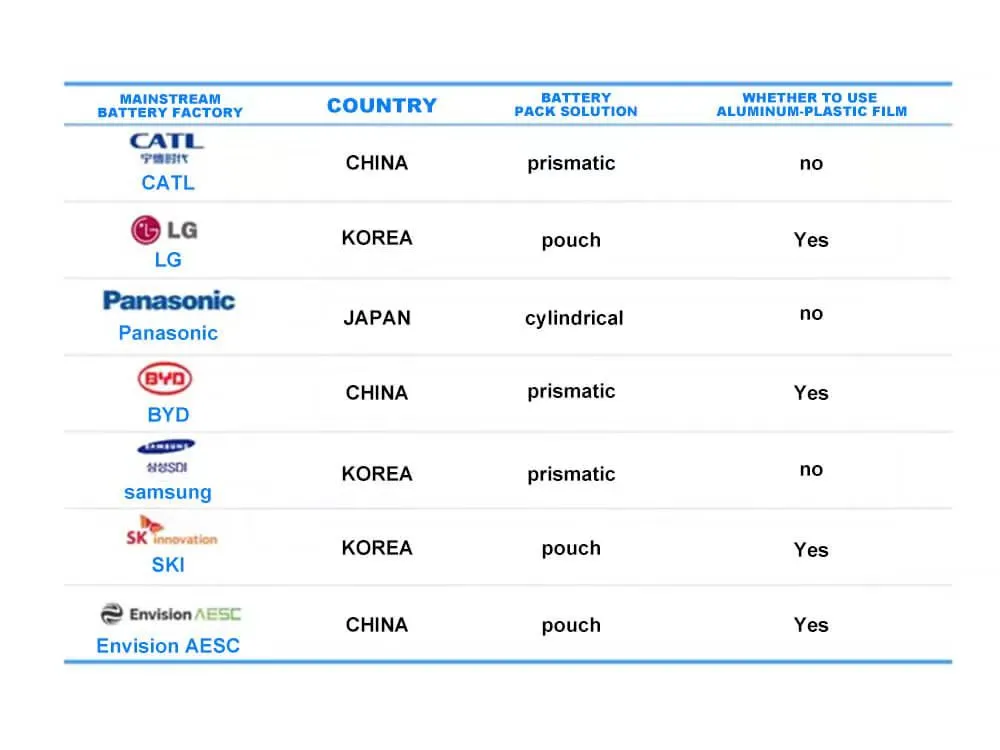 Automotive companies and models using pouch batteries