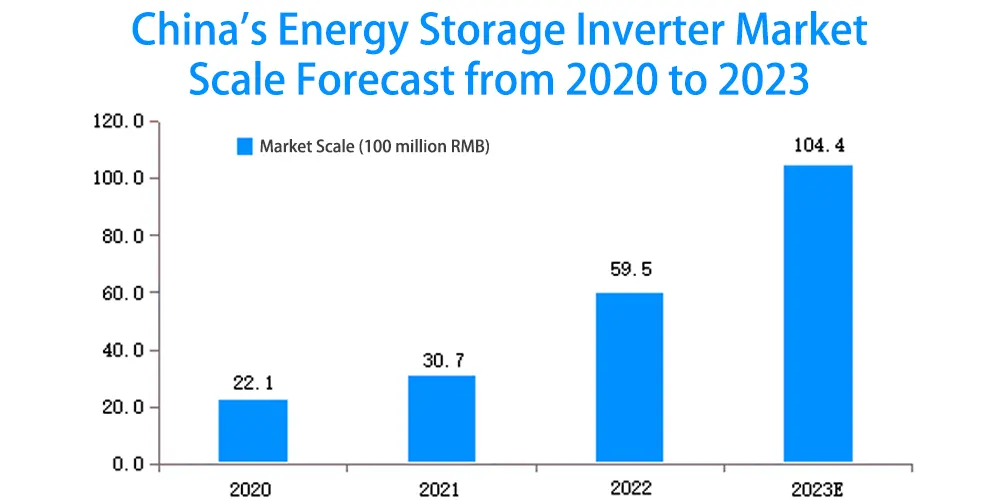 Previsión de la escala del mercado chino de inversores de almacenamiento de energía de 2020 a 2023