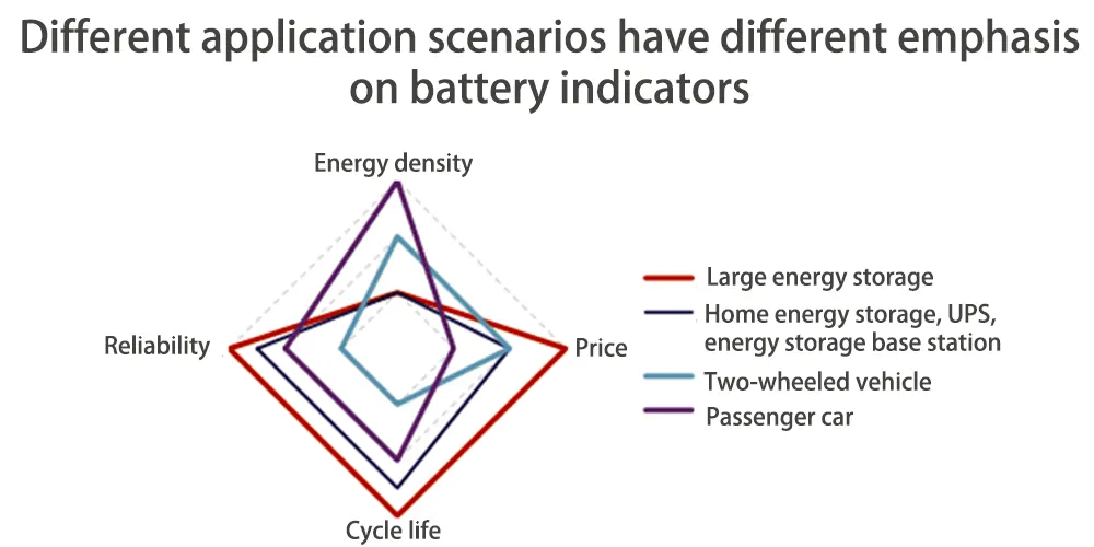Different application scenarios have different emphasis on battery indicators