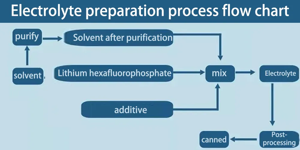 How to make battery electrolyte solution The Best lithium ion battery