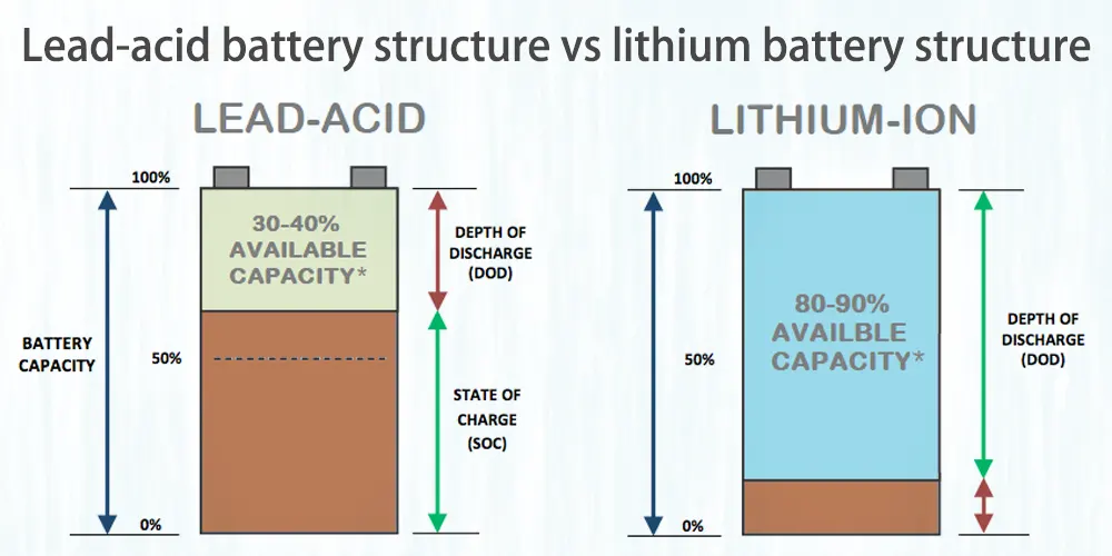 Lead-acid battery structure