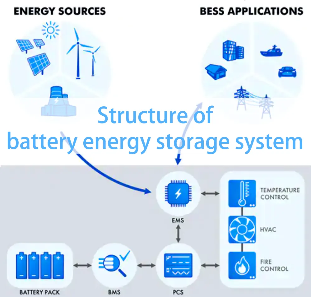 Comprehensive Overview Of Battery Energy Storage System TYCORUN ENERGY