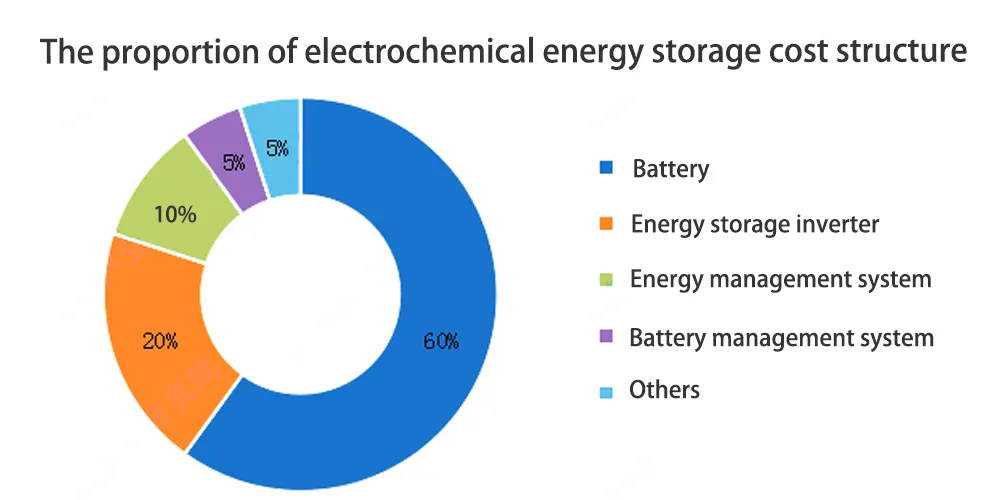 La proporción de la estructura de costes del almacenamiento electroquímico de energía