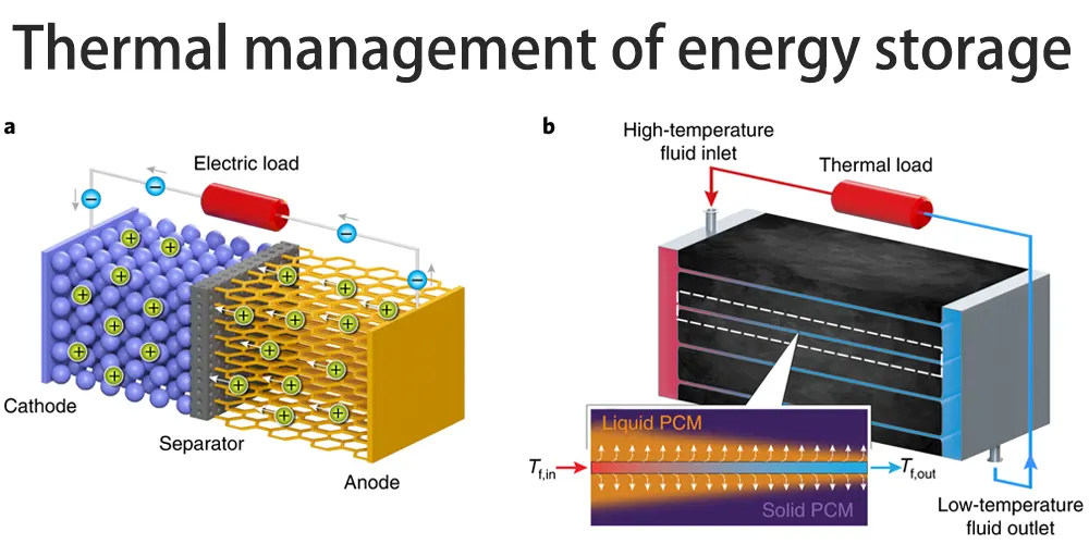 Thermal management of energy storage