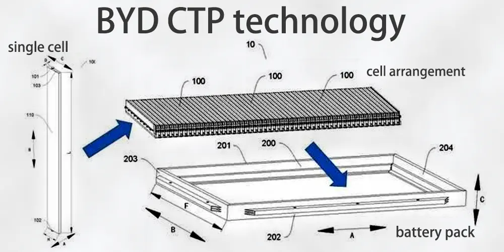 BYD CTP technology