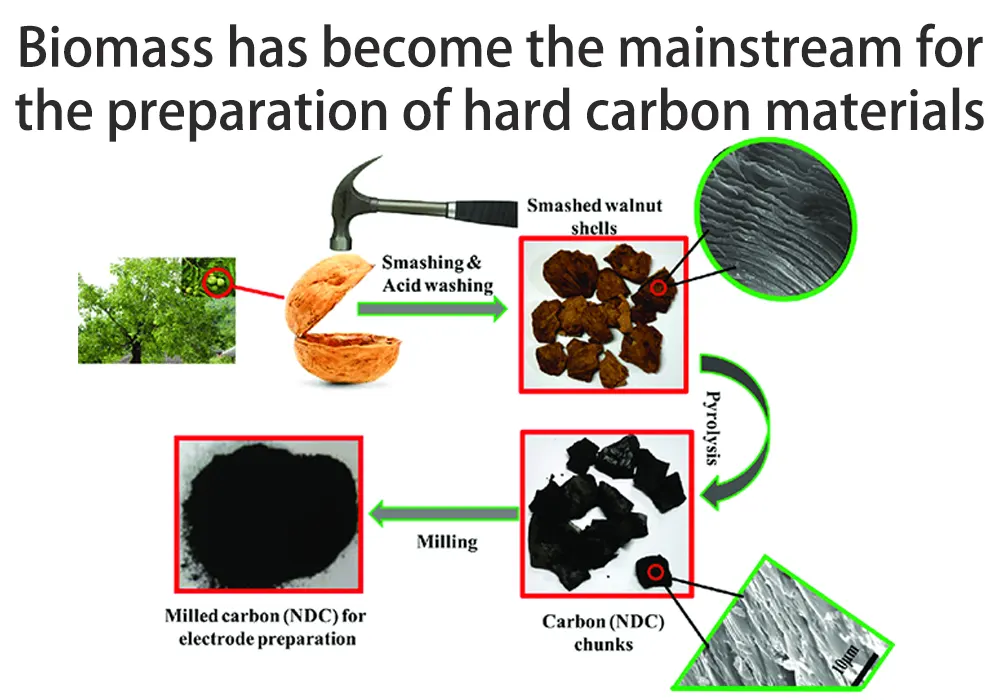 Biomass has become the mainstream for the preparation of hard carbon materials