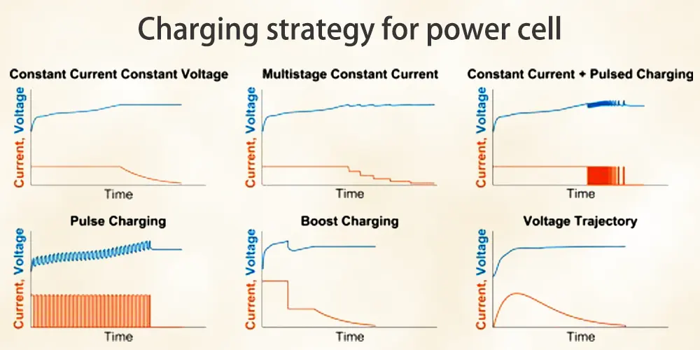 Charging strategy for power cell