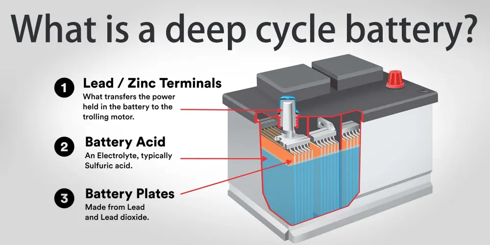 Deep cycle vs regular battery which one is right for you The Best lithium ion battery