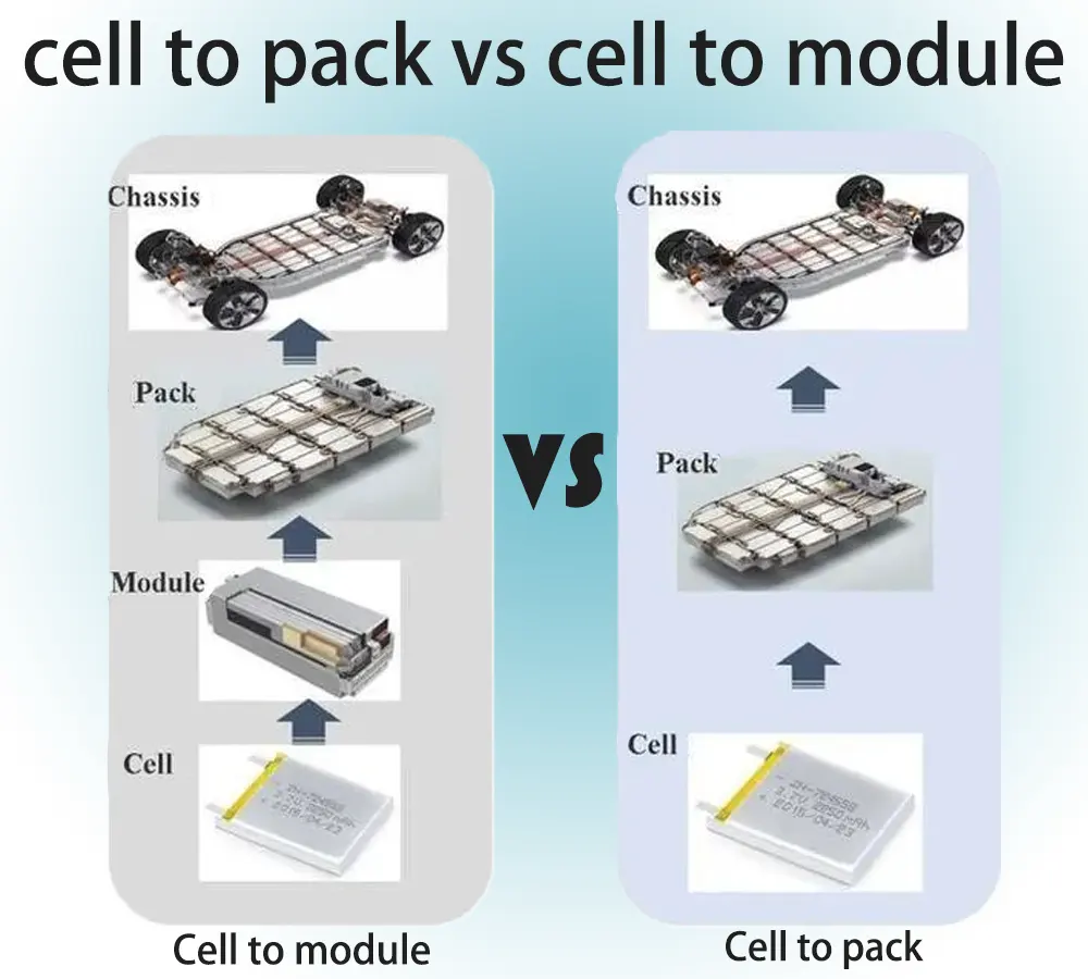 cell to pack vs cell to module