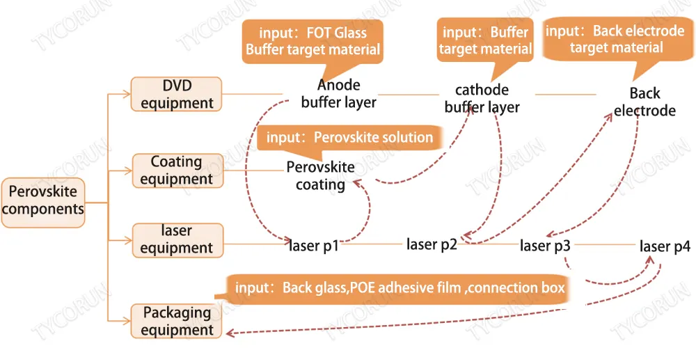 Flow chart of perovskite battery preparation