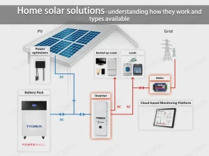 Solutions solaires domestiques