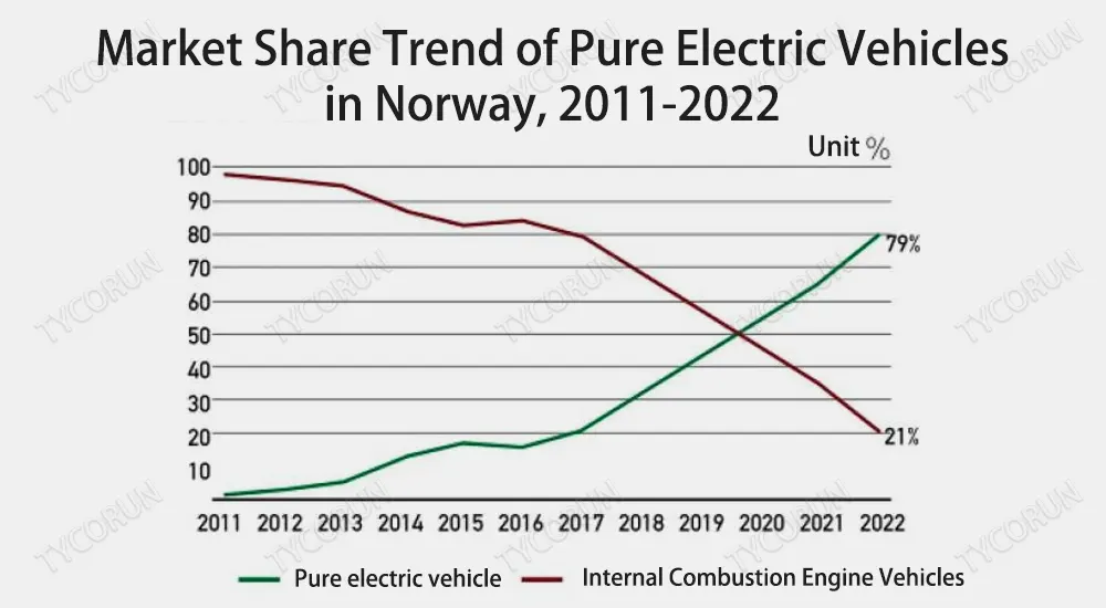 NORWAY ELECTRIC CARS STATISTICS visual data 7