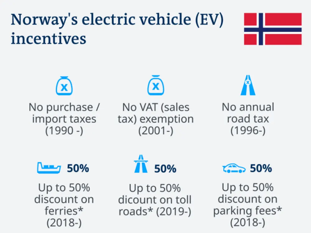 Norway's electric vehicle incentives