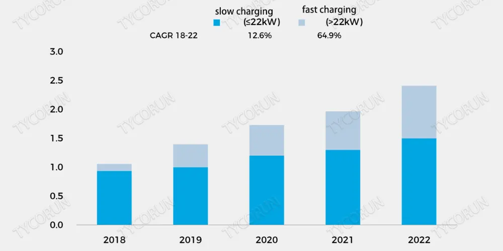 Nombre de points de charge pour VE en Norvège