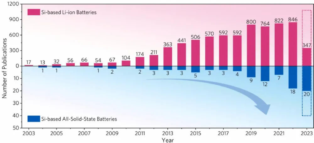 Number-of-publications-of-si-based-li-ion-batteries-2003-2023