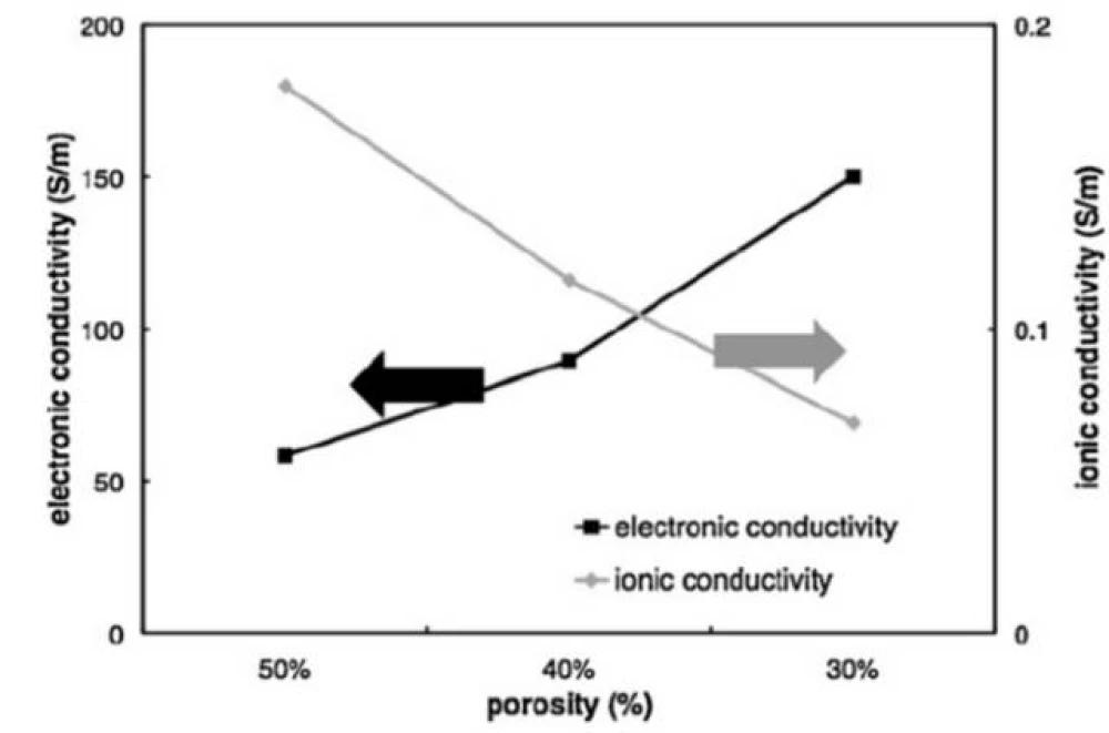 Relación entre porosidad y conductividad iónica y conductividad electrónica