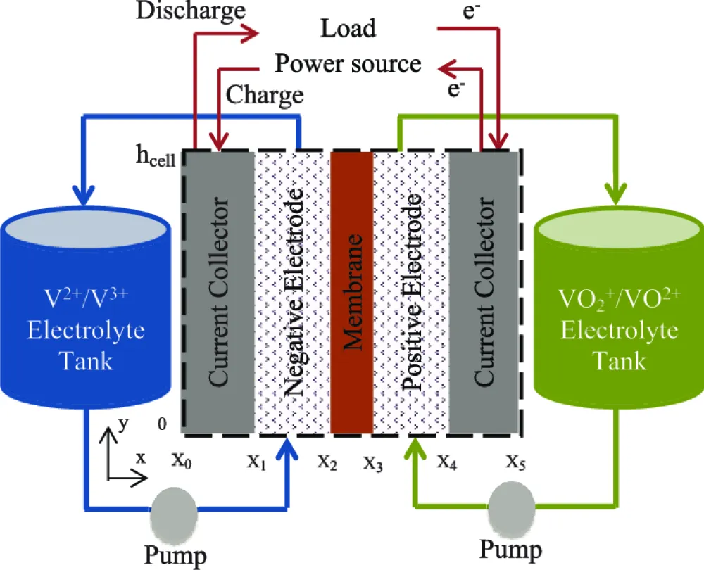 Vanadium redox flow battery vs lithium ion battery pros and cons