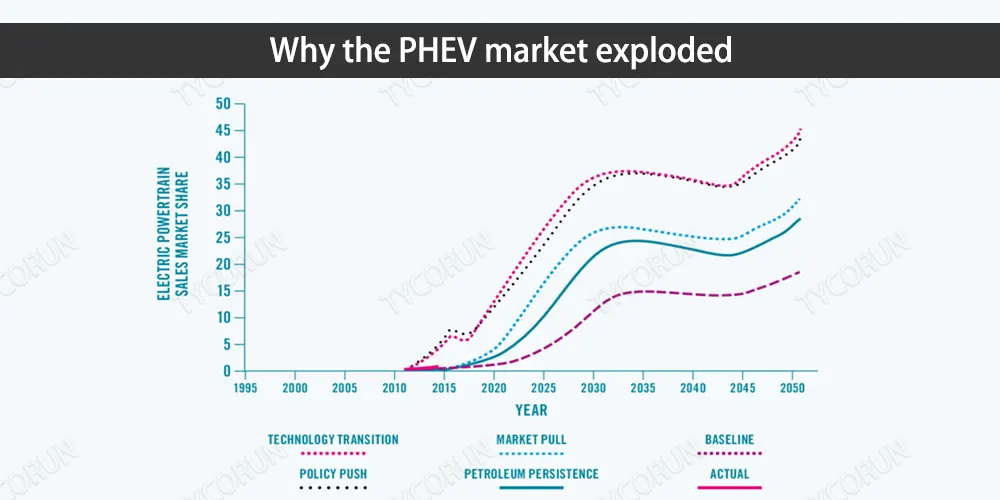 Por qué explotó el mercado de los PHEV