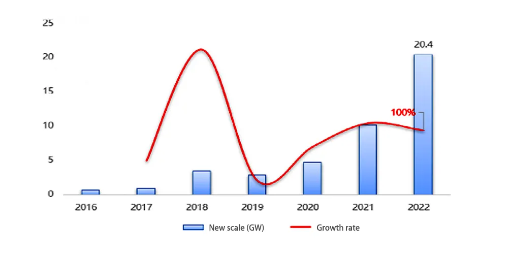 2016-2022-global-new-energy-storage-project-installed-capacity-and-growth-rate