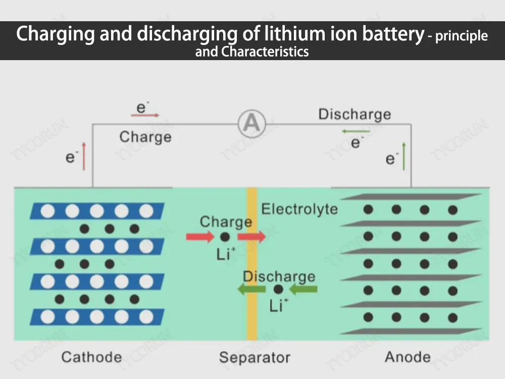 Charging-and-discharging-of-lithium-ion-battery-principle-and-characteristics