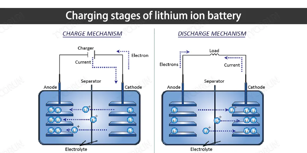 Charging-stages-of-lithium-ion-battery
