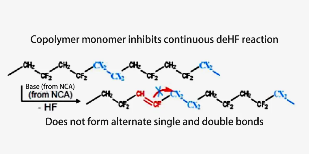 Copolymer-monomer-inhibits-continuous-deHF-reaction