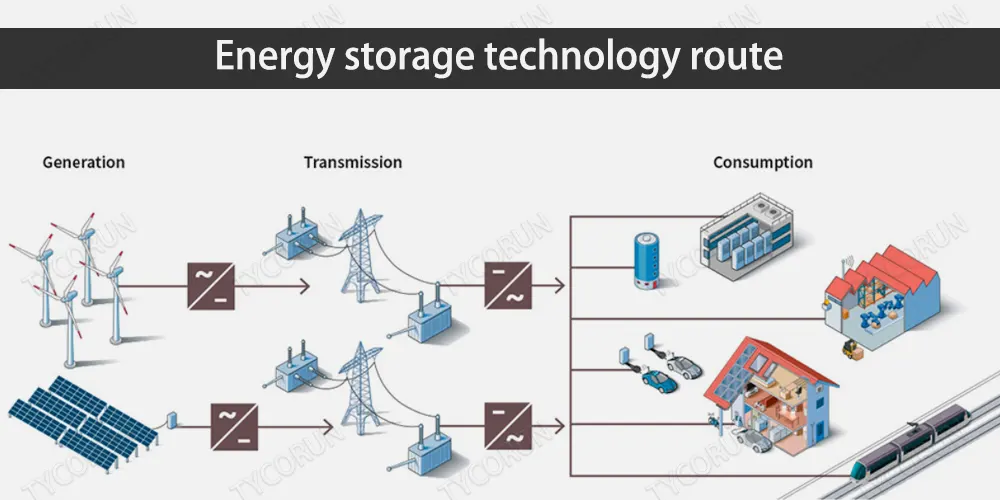 Ruta de la tecnología de almacenamiento de energía