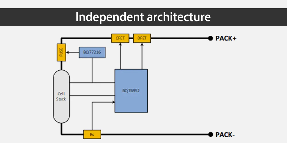Figure 7. Independent architecture