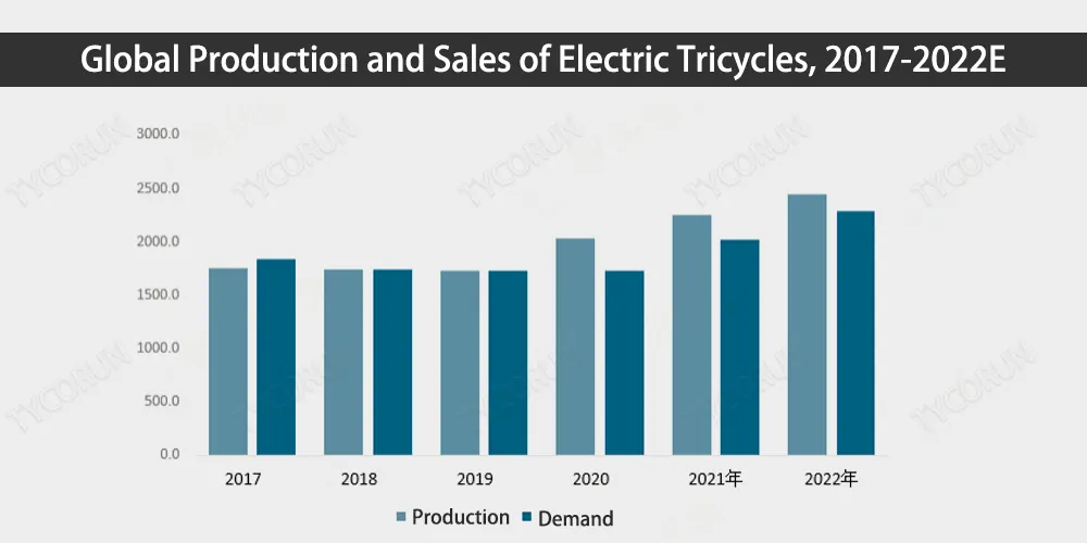 Production et ventes mondiales de tricycles électriques, 2017-2022E