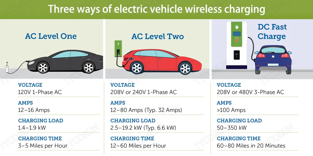 Electric vehicle wireless charging how it works and pros and cons