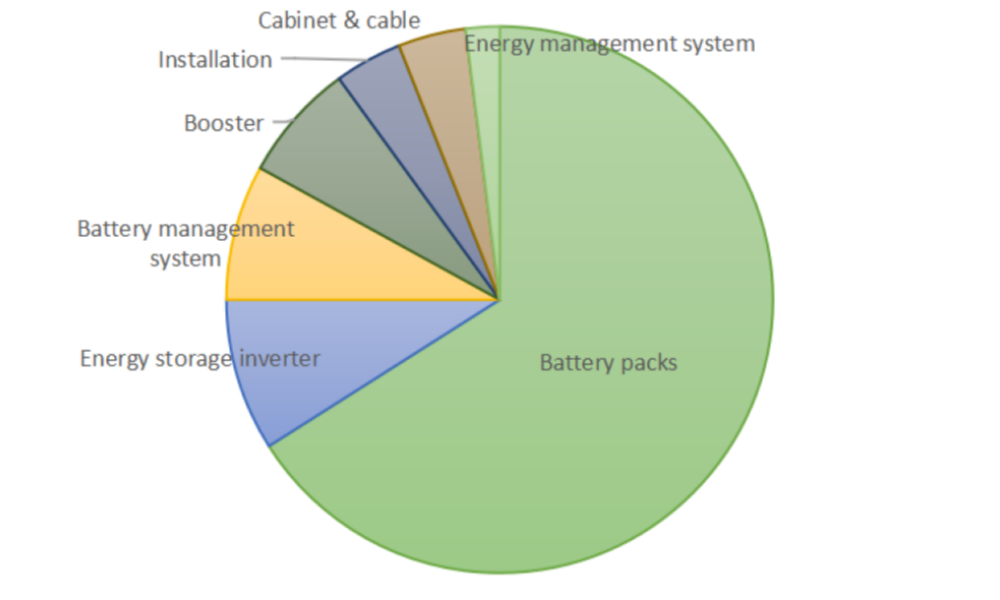 cost-composition-of-electrochemical-energy-storage-system