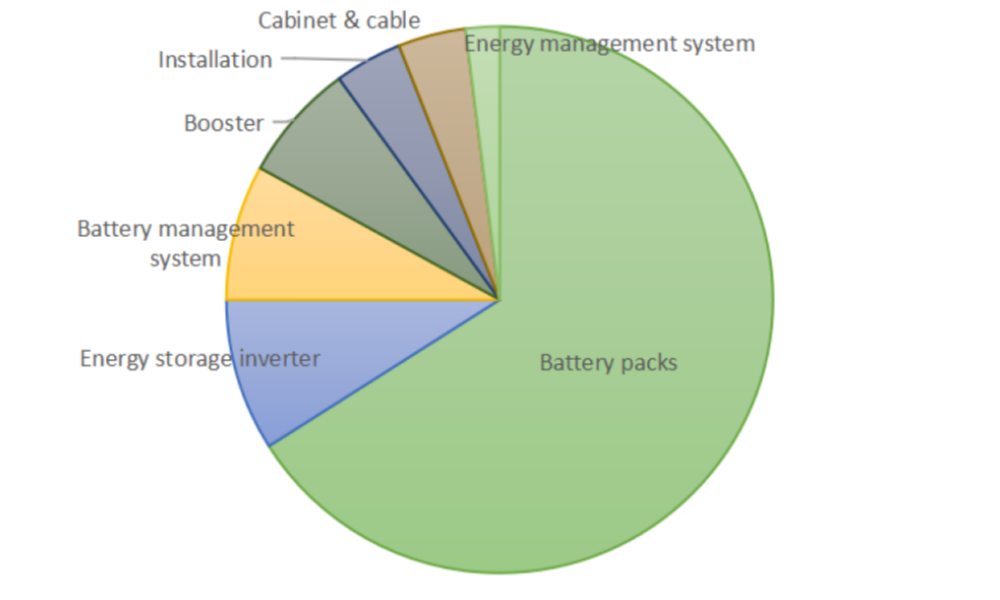 composición-coste-de-sistemas-electroquímicos-de-almacenamiento-de-energía