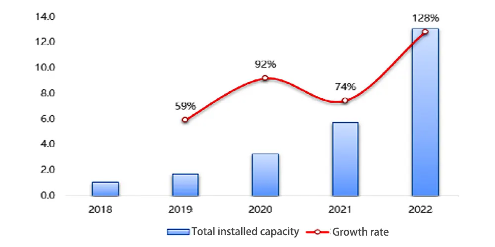capacidad instalada acumulada y tasa de crecimiento del almacenamiento de nueva energía en china 2018-2022