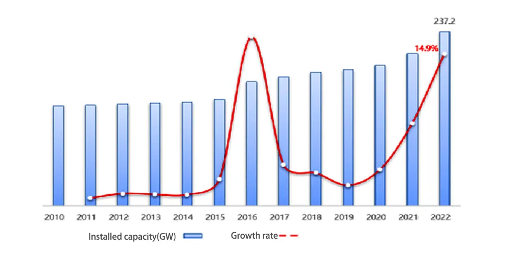 capacidad instalada acumulada y tasa de crecimiento de los proyectos de almacenamiento de energía en funcionamiento en todo el mundo a finales de 2022