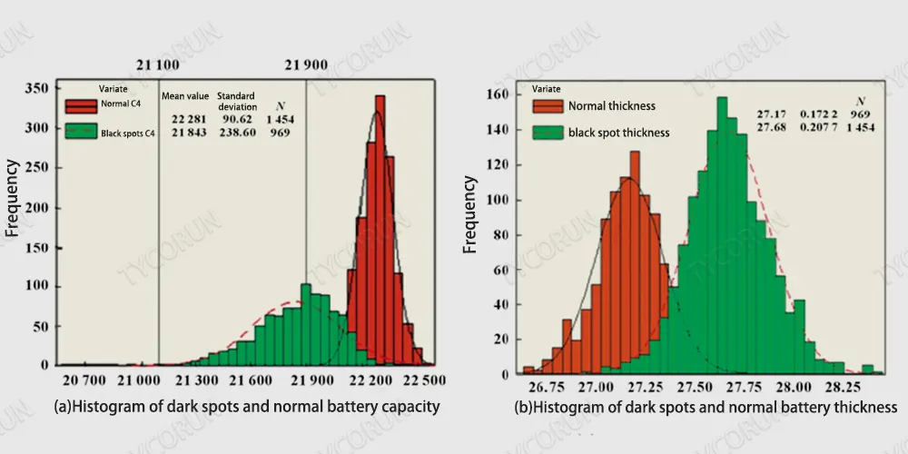 histogram-of-dark-spots-and-normal-battery-capacity-and-thickness