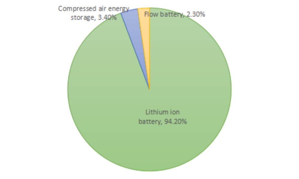 tipos y proporciones de las nuevas tecnologías de almacenamiento de energía instaladas en china en 2023