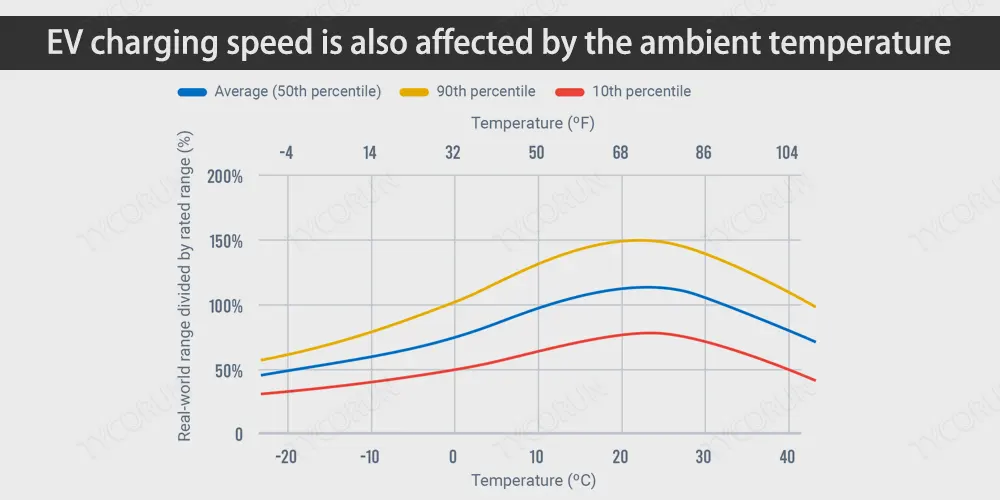 8 factors affecting EV charging speed - TYCORUN ENERGY