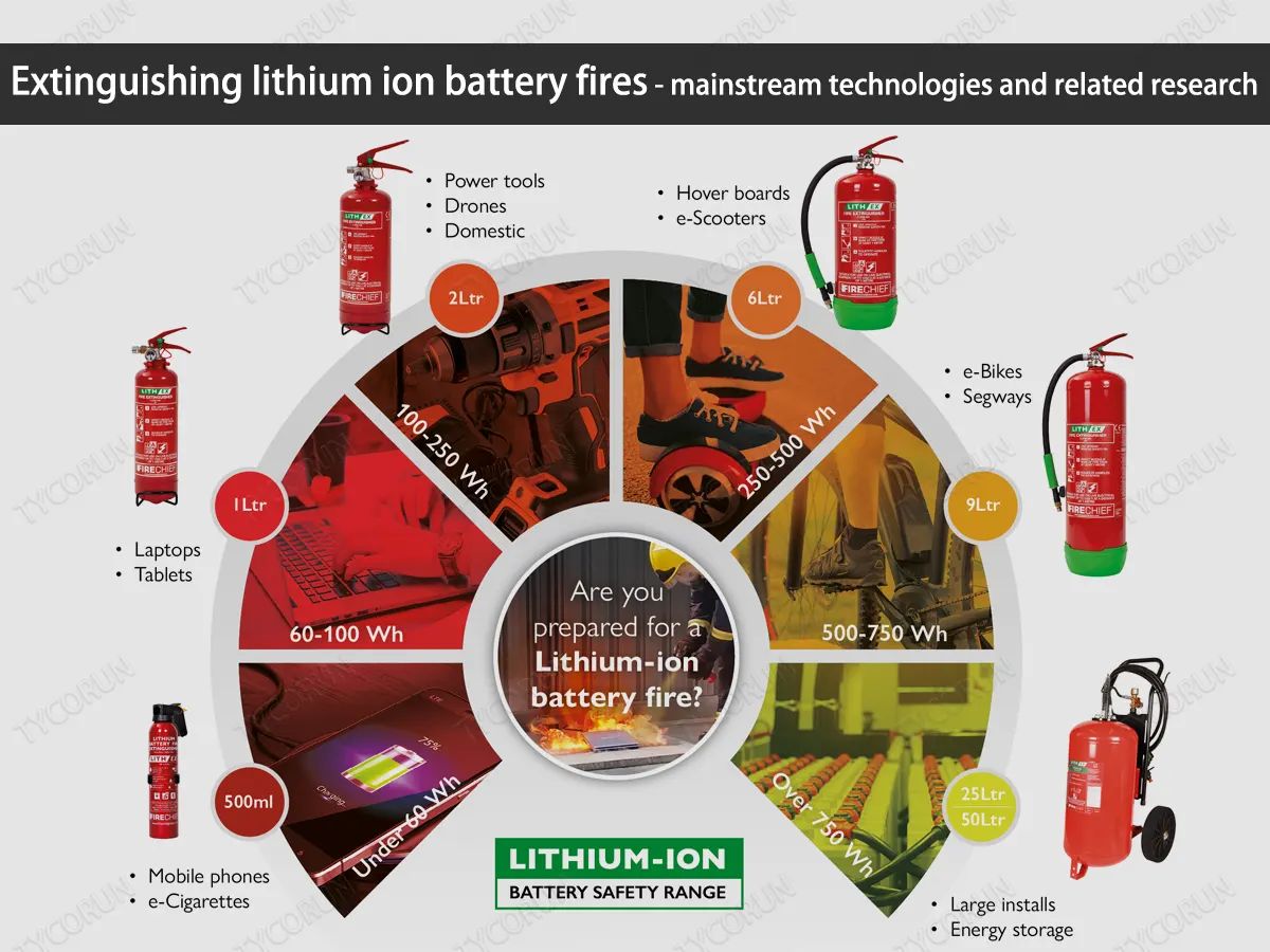 Extinguishing-lithium-ion-battery-fires-mainstream-technologies-and-related-research