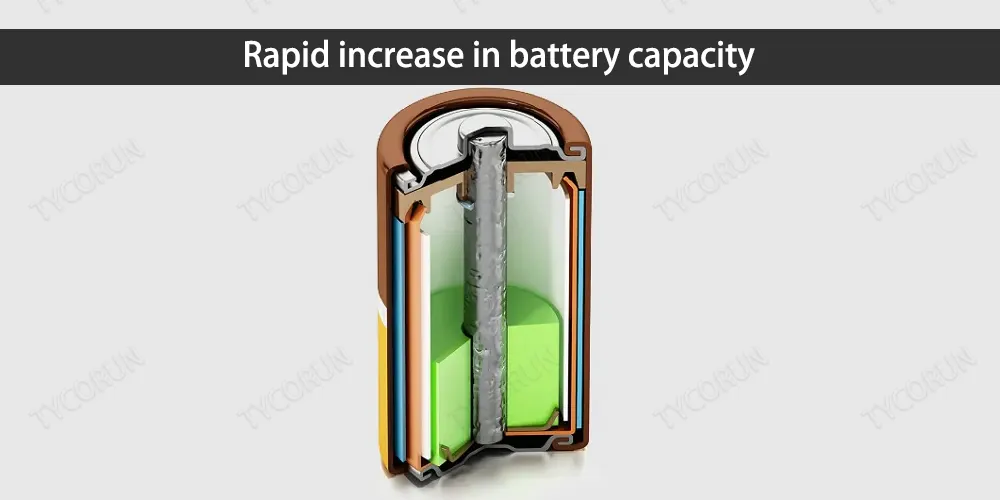 Rapid increase in battery capacity