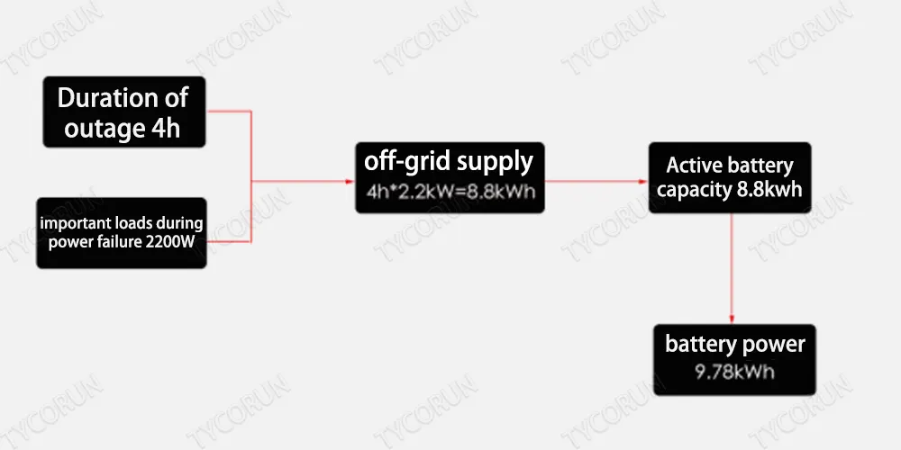 Zonas de red eléctrica inestable: suministro eléctrico de reserva