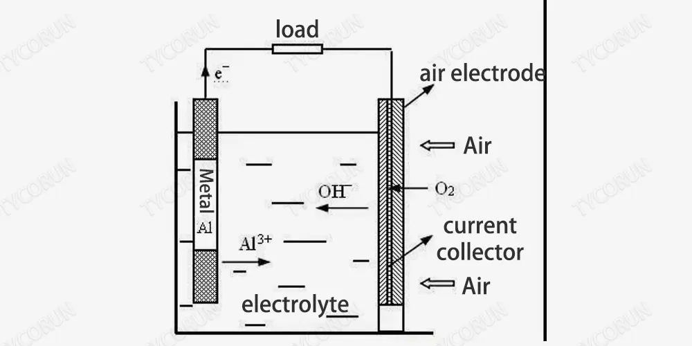 Aluminum air battery how it works and applications The Best lithium ion battery suppliers