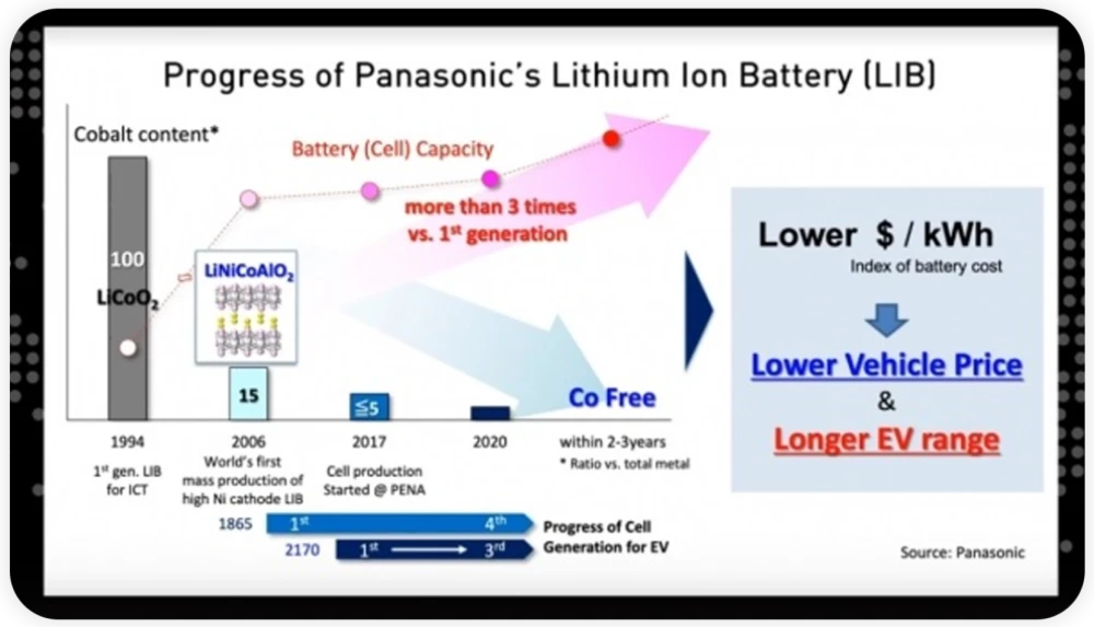 progress-of-panasonic-lithium-ion-battery