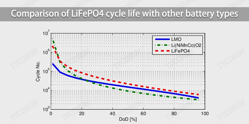Comparison of LiFePO4 cycle life
