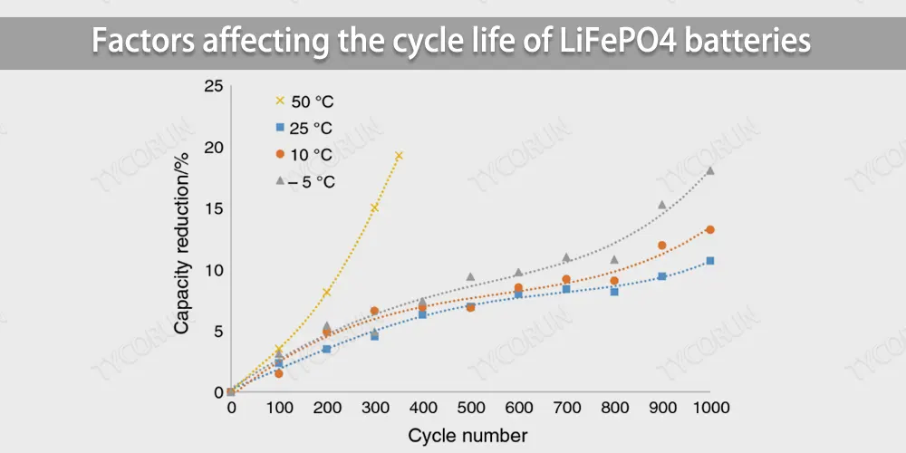 Factors affecting the cycle life of LiFePO4 batteries