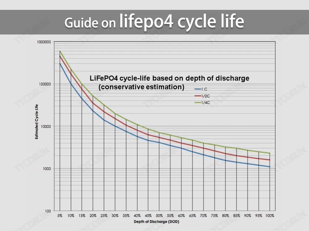 Guide on lifepo4 cycle life