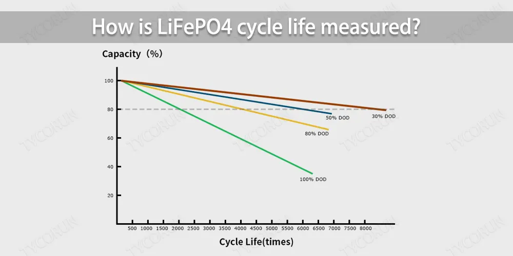 How is LiFePO4 cycle life measured