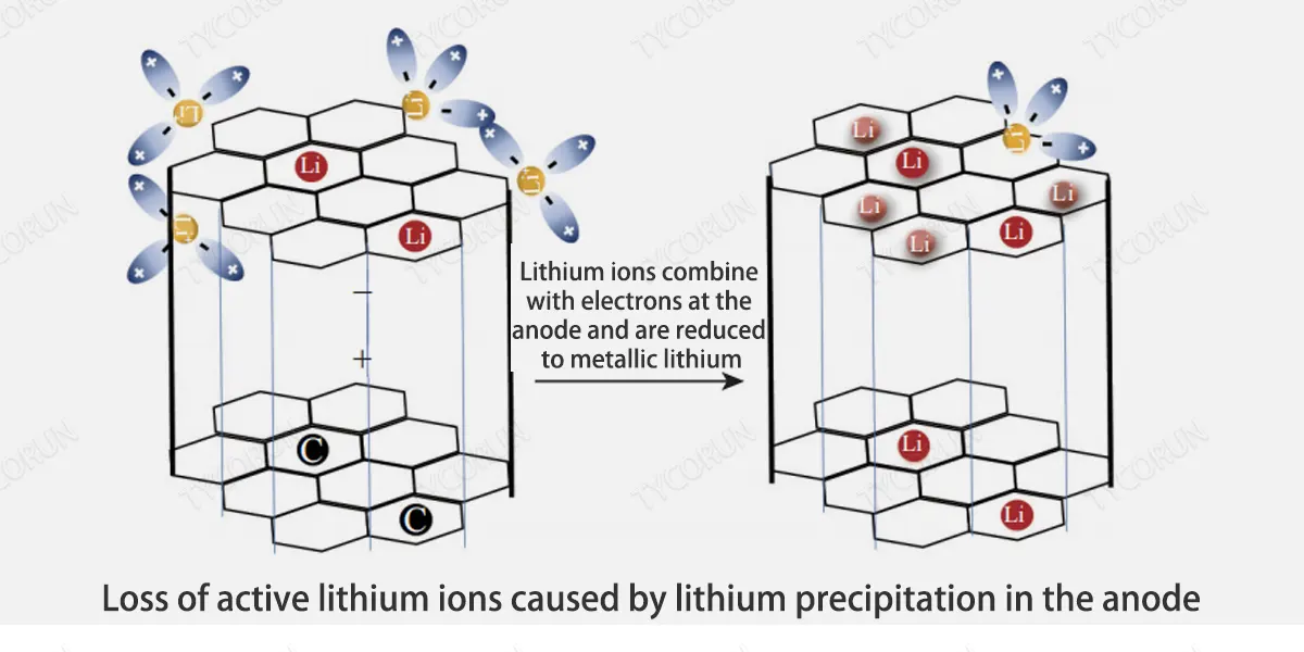 Loss-of-active-lithium-ions-caused-by-lithium-precipitation-in-the-anode