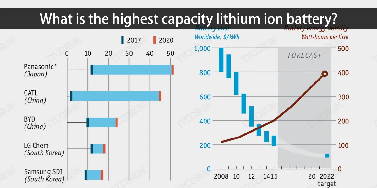 What is the highest capacity lithium ion battery